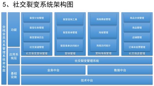 如何设计社交裂变系统 市场营销策划与社交化SCRM的融合